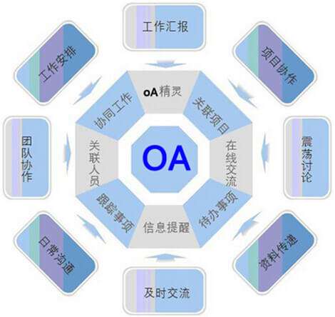 OA系統(tǒng)選型需要過哪三關(guān)？