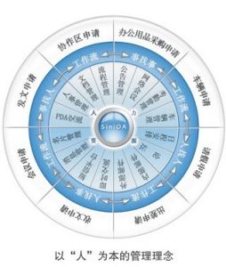 怎樣才能提高OA系統(tǒng)實施項目的成功率？