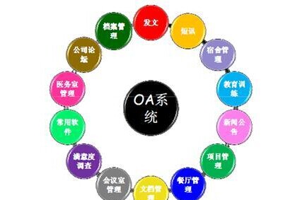OA系統(tǒng)五大核心讓企業(yè)無(wú)后顧之憂(yōu)