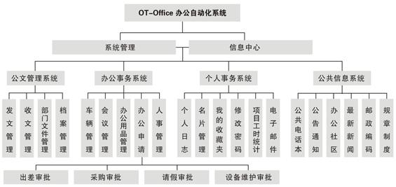 OA產(chǎn)品功能模塊應該以適用為主，滿足用戶需求