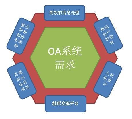 自定義化OA系統(tǒng)才是最實用的OA嗎？