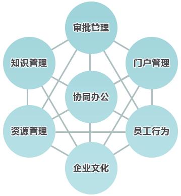 與傳統(tǒng)辦公相比，協(xié)同OA價值如何體現(xiàn)？