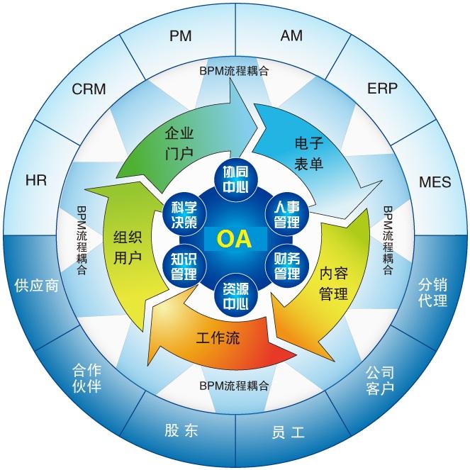 OA軟件系統(tǒng)型，自定義化的個性需求走向普及