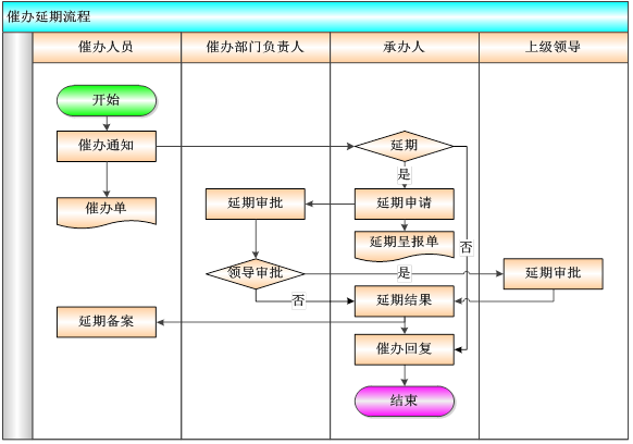 OA督察督辦平臺安全、性能需求