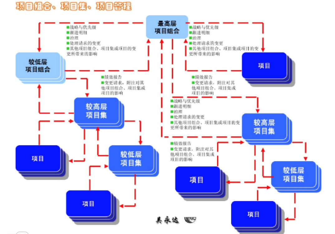 oa對(duì)項(xiàng)目組合、項(xiàng)目集、項(xiàng)目管理的整體協(xié)同管理是流程化的
