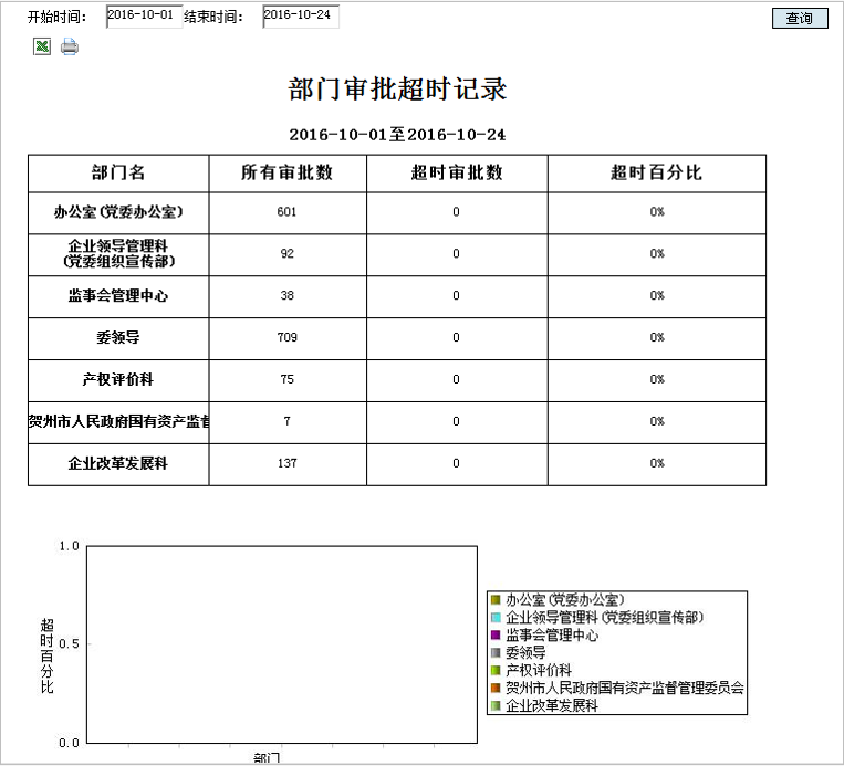 支持OA審批時效限制、到期提醒、超期統(tǒng)計