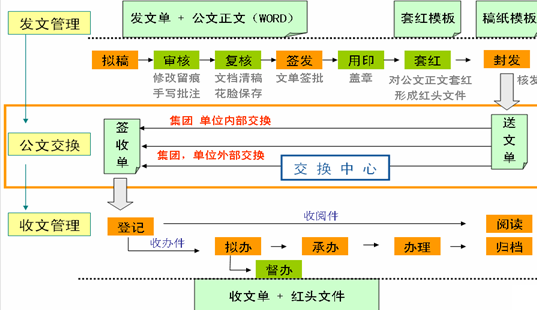 OA公文統計