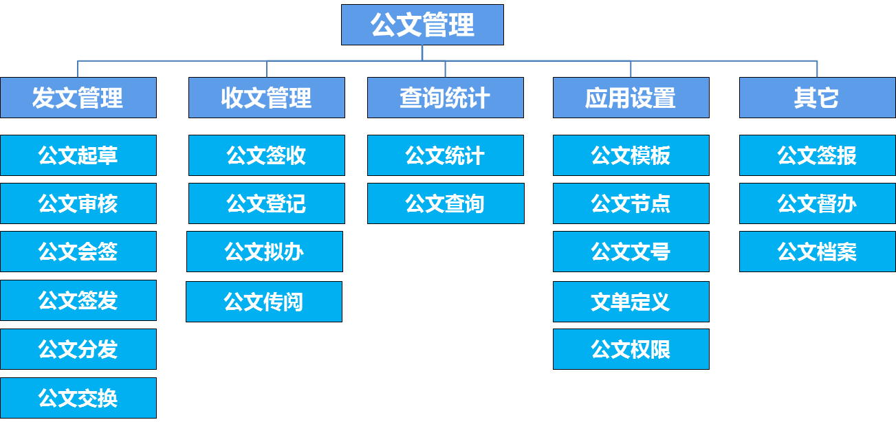 oa公文是黨政機(jī)關(guān)、企事業(yè)單位、法定團(tuán)體等組織在公務(wù)活動