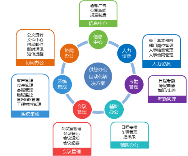 協(xié)同管理平臺軟件（OA）需要有相應(yīng)的實(shí)施推廣計劃安排