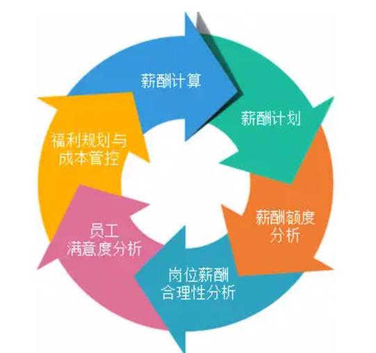 人事管理系統(tǒng)的薪酬管理 人事管理系統(tǒng)的薪酬管理
