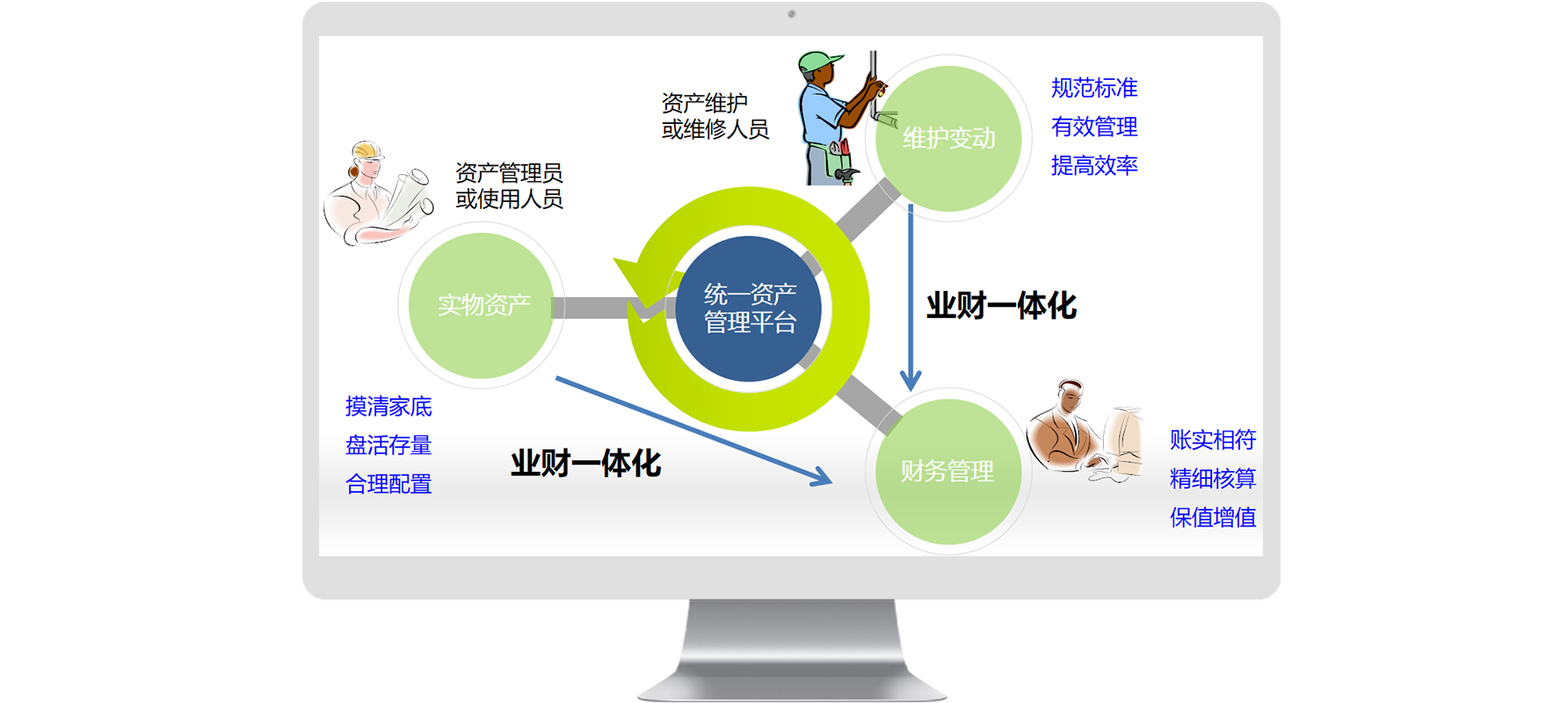 怎么加強(qiáng)資產(chǎn)管理效率？