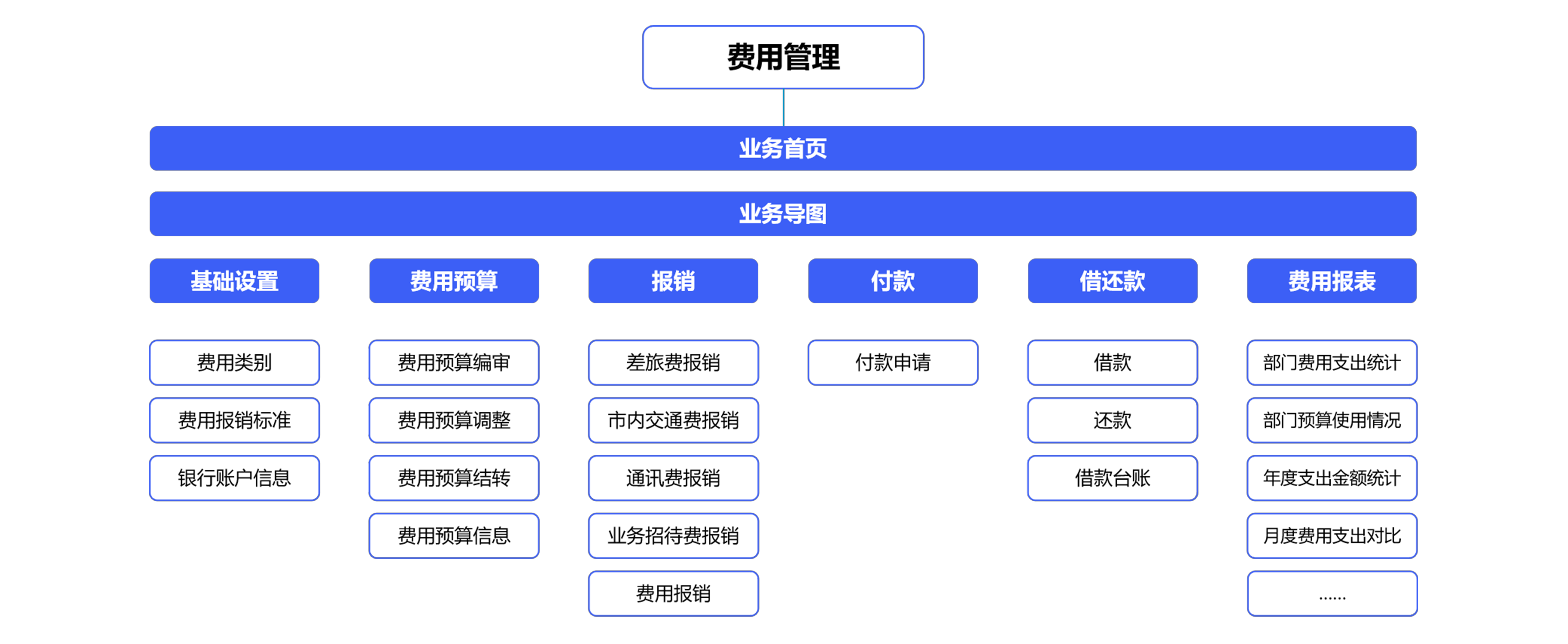 費(fèi)控管理常見問題？