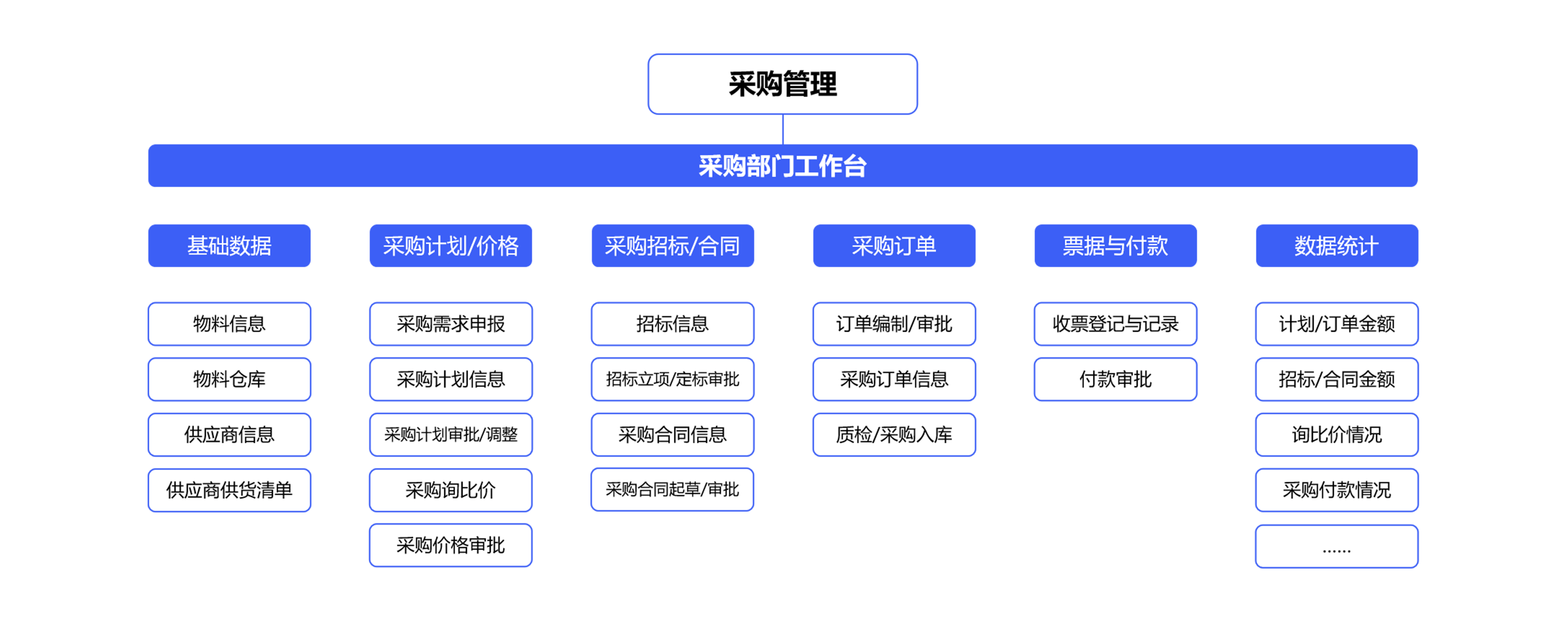 如何使用采購信息化管理系統(tǒng)準(zhǔn)確編制采購計劃？
