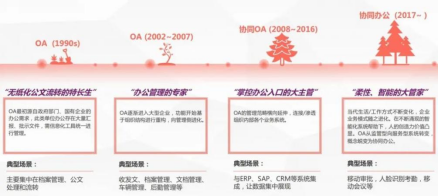 什么是協(xié)同OA？